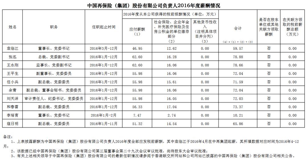 24家中央金融企业高管薪酬曝光，\＂限薪令\＂下薪酬高低看过来