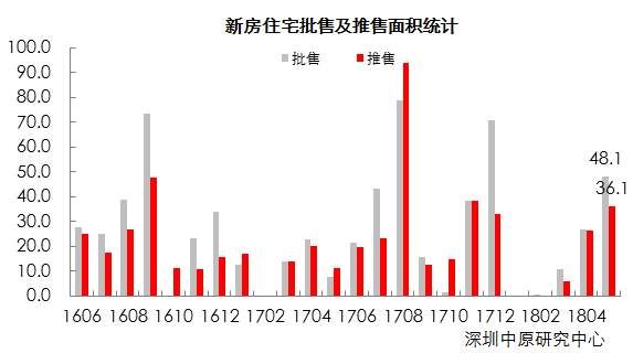 5月深圳新房、二手房成交真相!