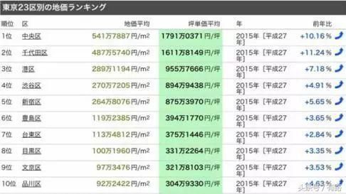 数据说话:晚买就是亏?投资日本房产正当时