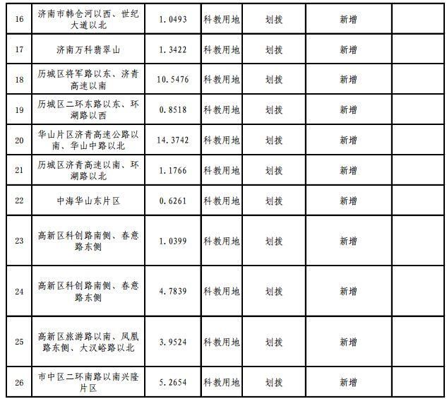 快看！2018年济南供地明细公布，各区热点地块都在这！