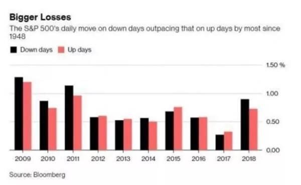70年来最大差值!美股今年下跌天数远超上涨天数 投资者这么看