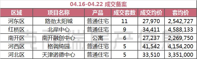 周报|新添了1千多套房...