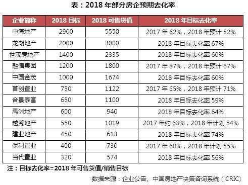 2018年1-3月房企销售TOP100，50强门槛升至100亿！