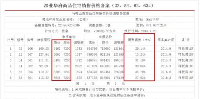 八家楼盘九次备案，今年“银四”马鞍山房产楼市还OK吗?