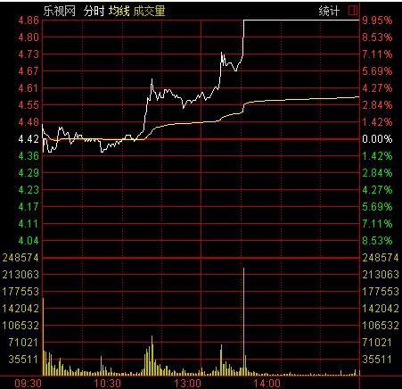 连乐视都涨停了 A股迎12年最强春节开门红!