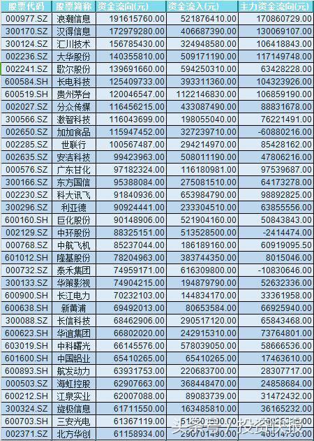 科技蓝筹时代到来！半导体、网络安全齐涨 33股或爆发