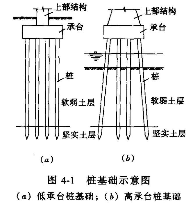 桩基础的应用及分类