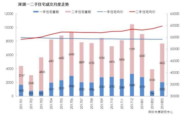 又降啦!深圳新房均价连续18个月下降，房屋租赁成交量翻番