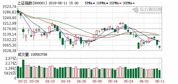 湘财证券:沪指三连阴大盘何去何从?