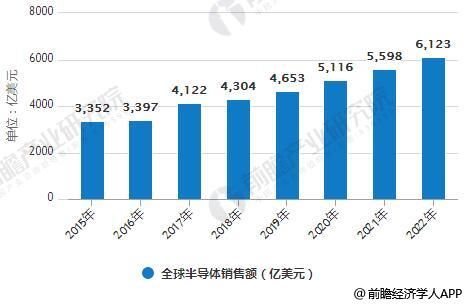 半导体产业市场空间广阔 新兴技术与市场带来