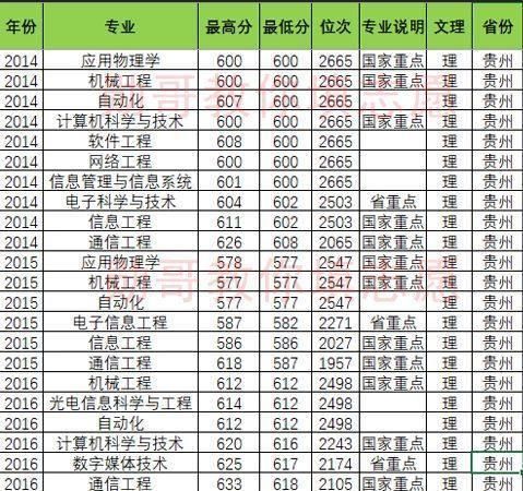 北京邮电大学竞争惨烈专业排行榜，勋哥高考志愿填报系统指导