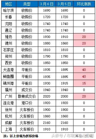 国内外玉米价格在大豆的强势带动下均表现强势