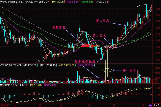 中国股市极其精辟的抄底选股公式，十多年来未尝一败，堪称宝典！