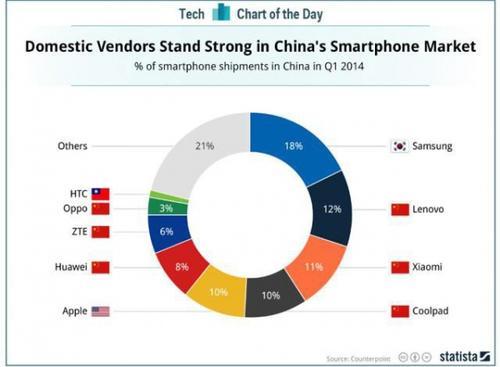 2018年印度智能手机市场份额排名出炉:小米夺