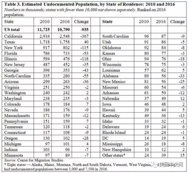 美国无证移民数量创新低 但来自中国的人数不降反升