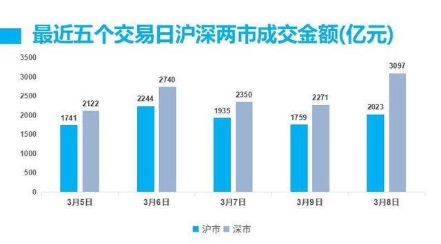 【图解复盘】大盘收复3300点 创业板势如破竹突破年线