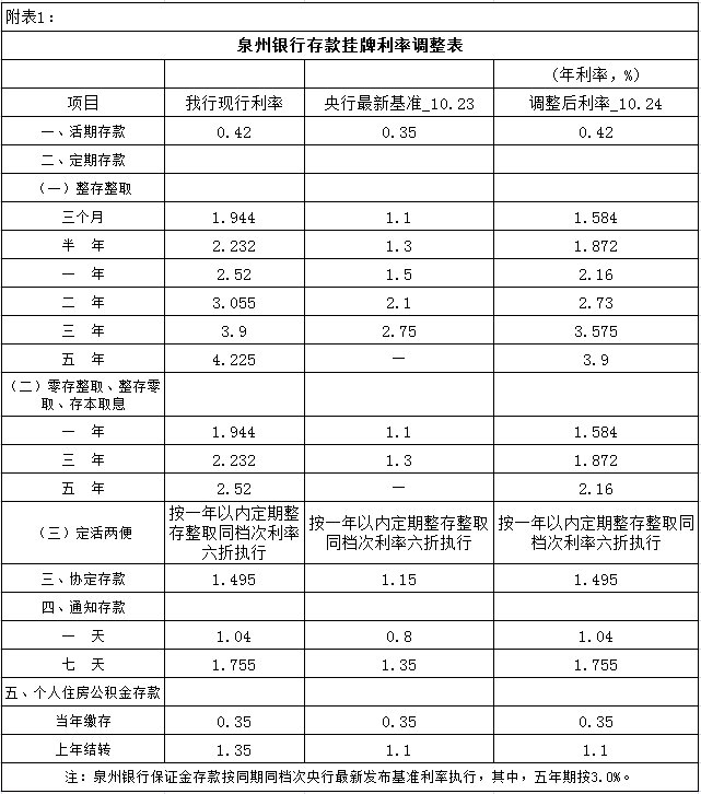 泉州银行最新基准利率表2018 最新银行基准利率表查询