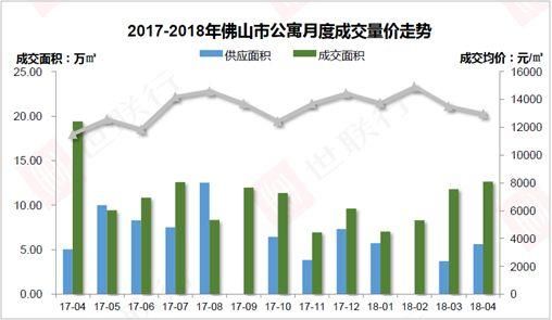 土拍遇冷，住宅成交量价回落，政策效应明显，佛山楼市走势如何?