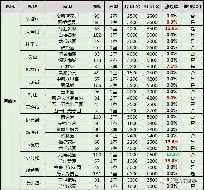 天津最新房租大调查:年后房租最高上涨30% !