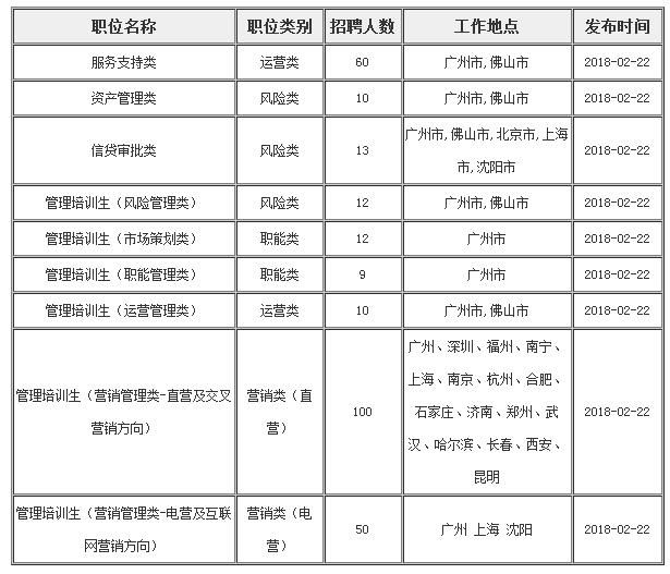 广发银行信用卡中心招聘276人，信用卡中心的岗位只有卖卡吗？