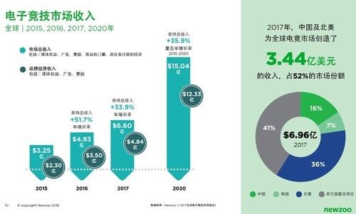 Newzoo电竞报告:2020年全球电竞市场收入规模或冲破15亿美元