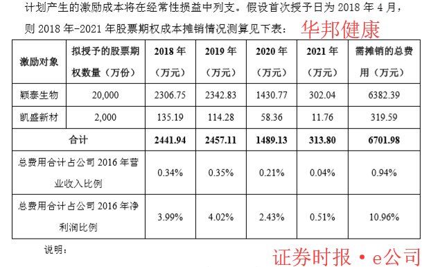 华邦健康推股权激励 计划回购至少2亿元股份