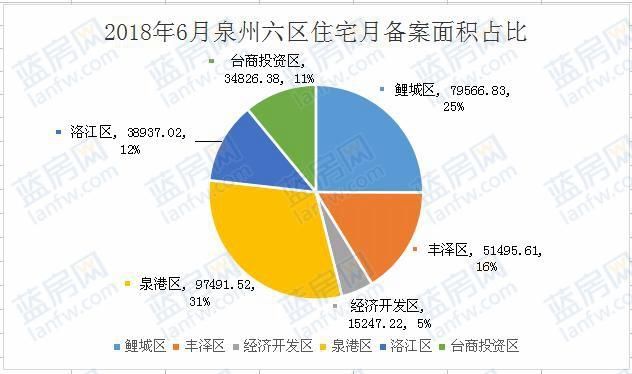 5月泉州六区住宅备案2822套 建发珑玥湾夺冠