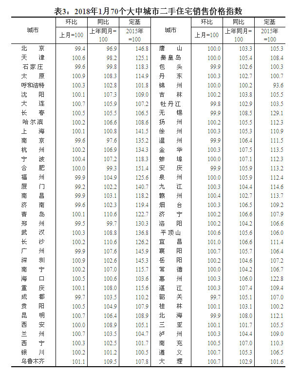 2018年1月70城房价出炉:太原房价环比增幅\＂下降\＂!