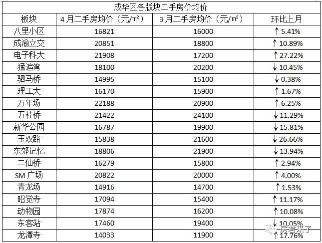 4月成都二手房涨幅最高达47%，说好的刚需优先摇号会影响房价会降