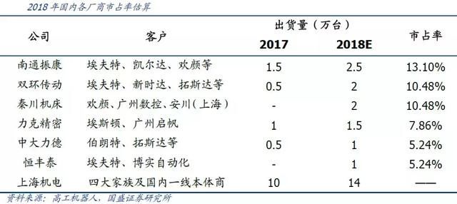 销量激增35%+供不应求+国产替代 机构首推：机器人“四小龙”！