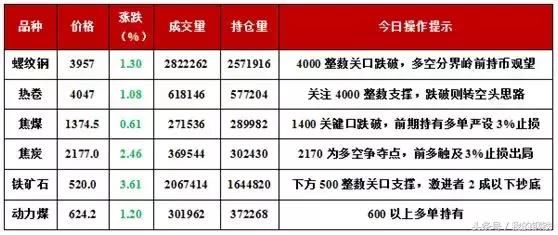 钢坯跌至3700，钢价震荡走低