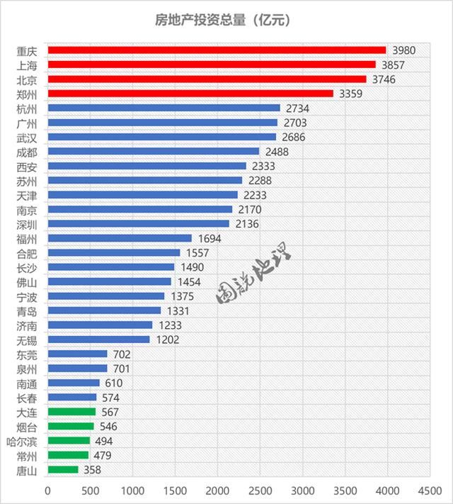 大陆经济前30名城市对房地产依赖度对比，郑州对房地产依赖最高