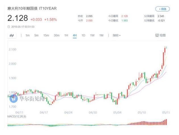 无惧美债收益率再创新高 美股重回涨势 意大利退欧危机引发欧元意