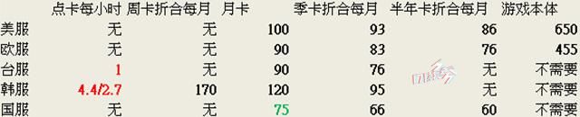 在其他国家玩魔兽世界要多少钱？最贵的你根本想不到