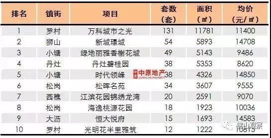 惊慌！佛山上周房价涨了12%，房子倒大卖特卖，你买了吗？