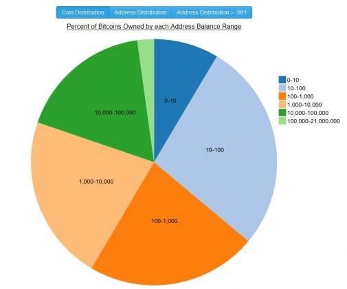 比特币价格下跌65%的时候比特币大户在抄底