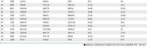 全国30城市房地产依赖度排名 三亚房地产投资超过全年GDP