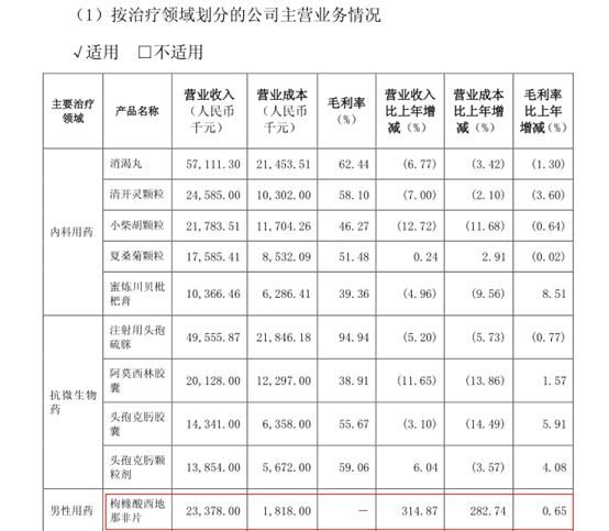 国内ED患者有1.4亿？又一公司要推“国产伟哥” 毛利率达92%！