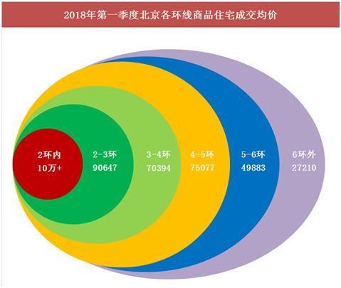 解读｜2018年第一季度昌平区登顶成交榜 90-110产品最热销