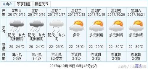 中山市气象台发布台风黄色预警,全市中小学、