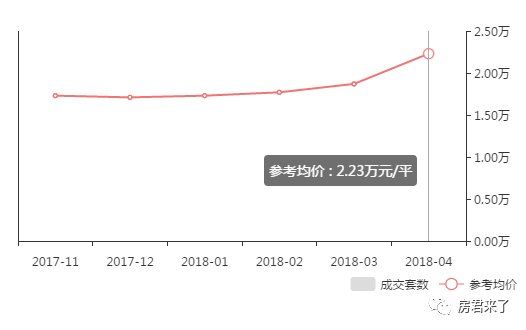 4月成都二手房涨幅最高达47%，说好的刚需优先摇号会影响房价会降