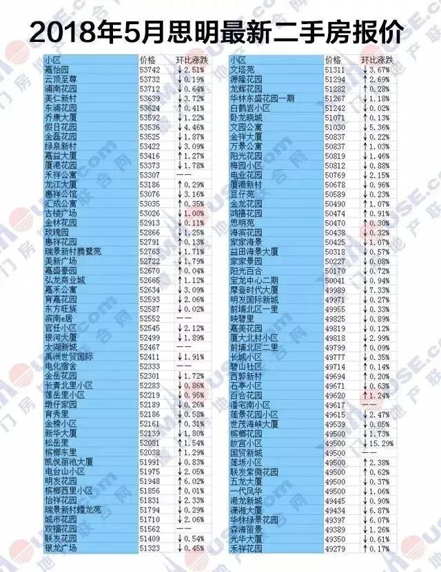 又涨了？！厦门房价全国第4！最新二手房报价出炉，你还买得起哪