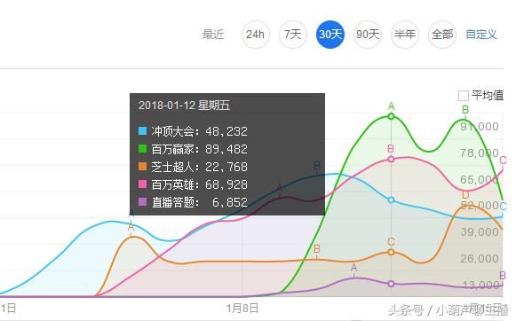 一周的疯狂,直播答题崛起只因大佬纷纷撒币?
