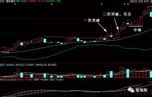 老股民杂谈：布林线买入卖出技巧，我用了十年的时间