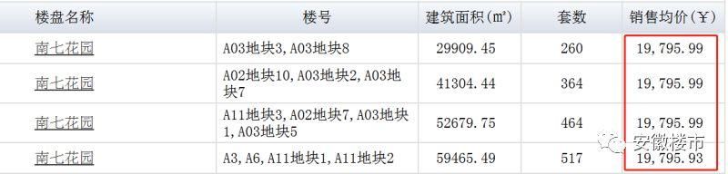 一二手房至少倒挂5000元\/!合肥这些楼盘价格优势明显，买房人要