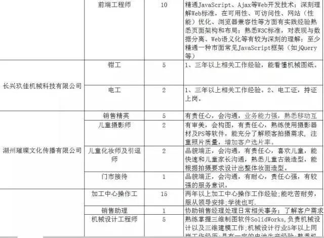 300家用人单位，15000个岗位等着你！