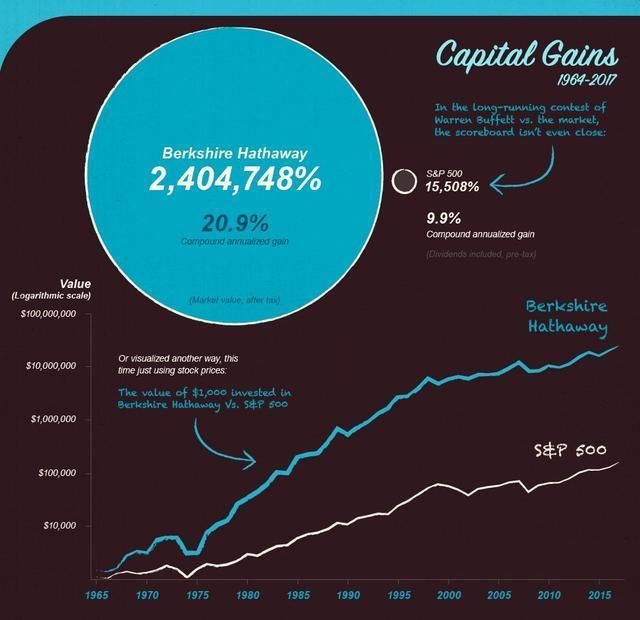 你知道巴菲特投资的公司,恐怕不知道他的企业