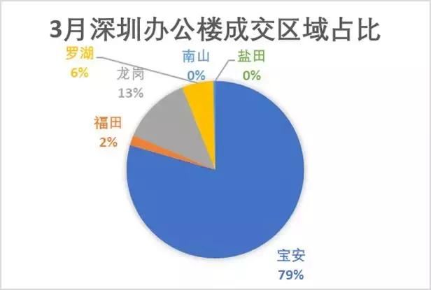 深圳3月全市成交量上涨近2倍，龙岗+宝安成交量超9成！