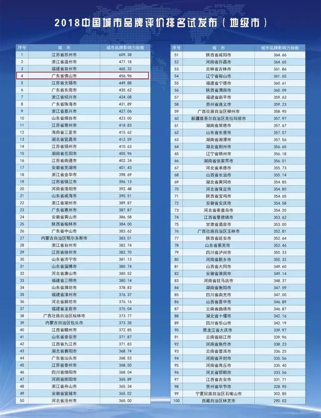 这次，佛山一不小心拿了全国第四！