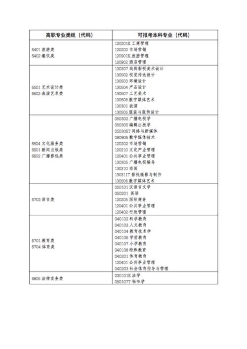 2020年高职报考专业